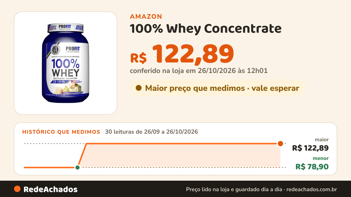Histórico de preço de 100% Whey Concentrate - 900g Chocolate Branco com Pistache - Profit na Amazon: 30 leituras de 26/09/2026 a 26/10/2026, menor R$ 78,90, maior R$ 122,89; R$ 122,89 conferido em 26/10/2026 às 12h01