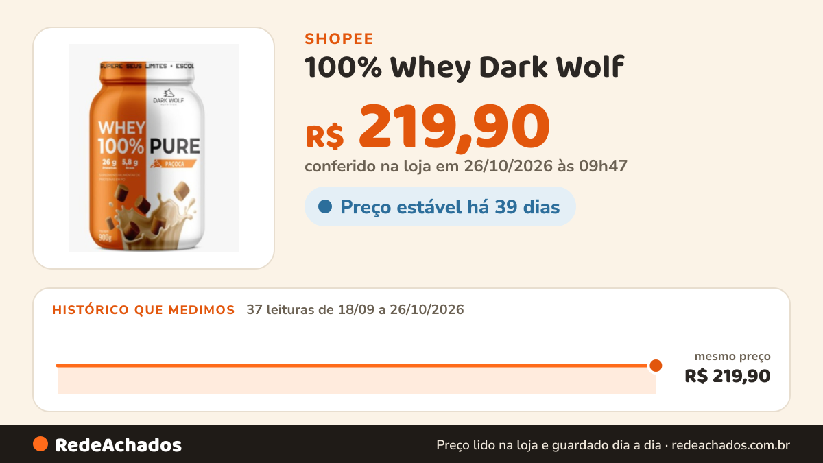 Histórico de preço de 100% Whey Dark Wolf - 900g Sabores Chocolate, morango, paçoca, chocolate branco, doce de… na Shopee: 37 leituras de 18/09/2026 a 26/10/2026, mesmo preço, R$ 219,90, em todas; R$ 219,90 conferido em 26/10/2026 às 09h47