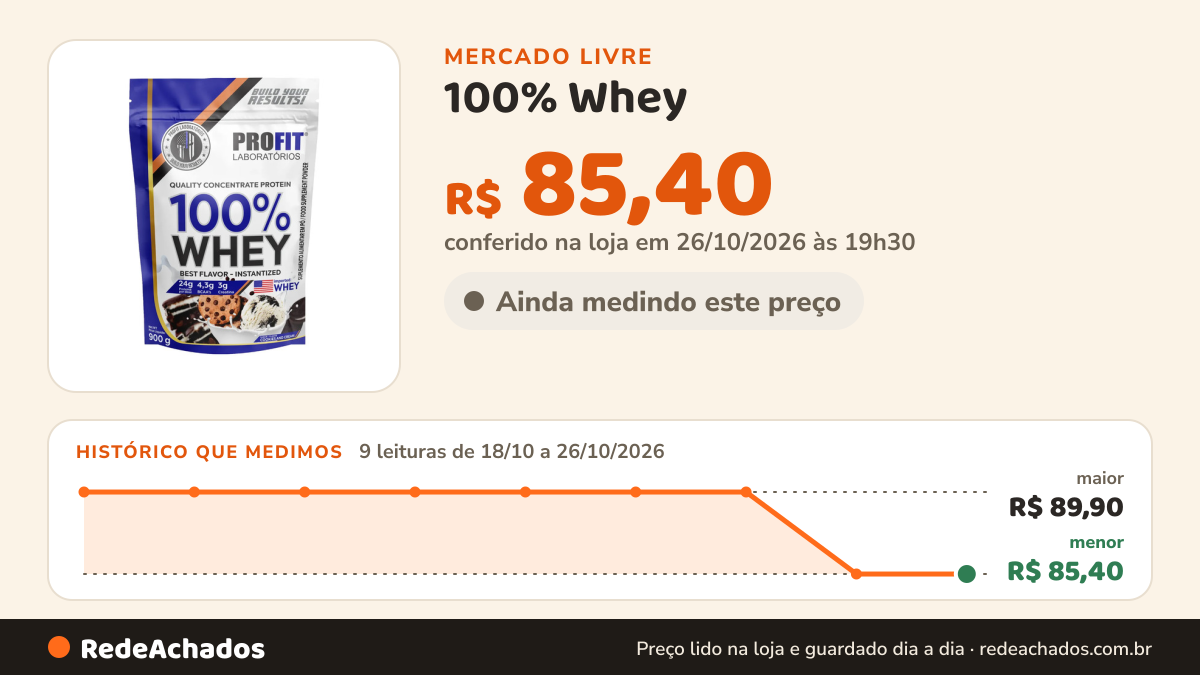 Histórico de preço de 100% Whey - Isolado E Concentrado Refil 900g - Profit Sabor Cookies no Mercado Livre: 9 leituras de 18/10/2026 a 26/10/2026, menor R$ 85,40, maior R$ 89,90; R$ 85,40 conferido em 26/10/2026 às 19h30