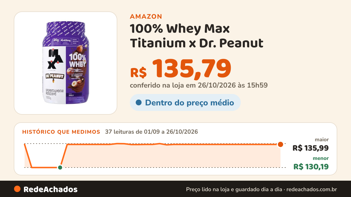 Histórico de preço de 100% Whey Max Titanium x Dr. Peanut (900g), Sabor Avelã - (Amazon) na Amazon: 37 leituras de 01/09/2026 a 26/10/2026, menor R$ 130,19, maior R$ 135,99; R$ 135,79 conferido em 25/10/2026 às 22h06
