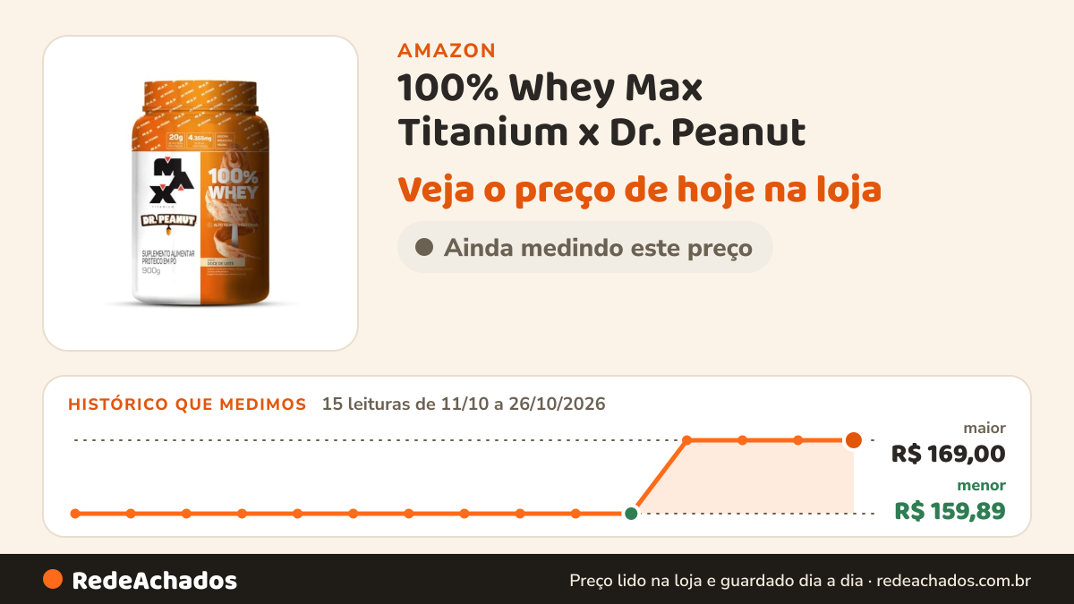 Histórico de preço de 100% Whey Max Titanium x Dr. Peanut (900g), Sabor Doce de Leite na Amazon: 15 leituras de 11/10/2026 a 26/10/2026, menor R$ 159,89, maior R$ 169,00