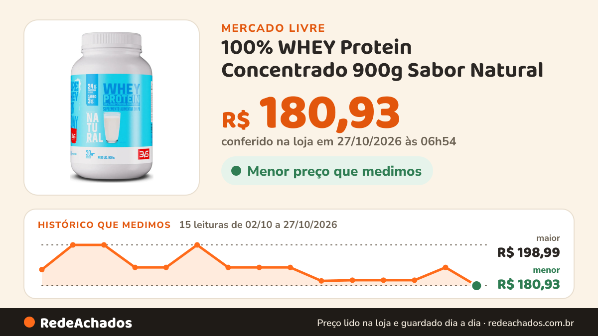 Histórico de preço de 100% WHEY Protein Concentrado 900g Sabor Natural - Proteína 100% Pura - 3VS Nutrition no Mercado Livre: 15 leituras de 02/10/2026 a 27/10/2026, menor R$ 180,93, maior R$ 198,99; R$ 180,93 conferido em 27/10/2026 às 06h54