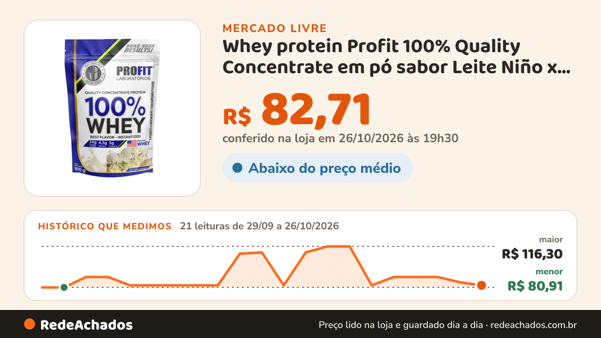 Histórico de preço de Whey protein Profit 100% Quality Concentrate em pó sabor Leite Niño x 900g no Mercado Livre: 21 leituras de 29/09/2026 a 26/10/2026, menor R$ 80,91, maior R$ 116,30; R$ 82,71 conferido em 26/10/2026 às 19h30