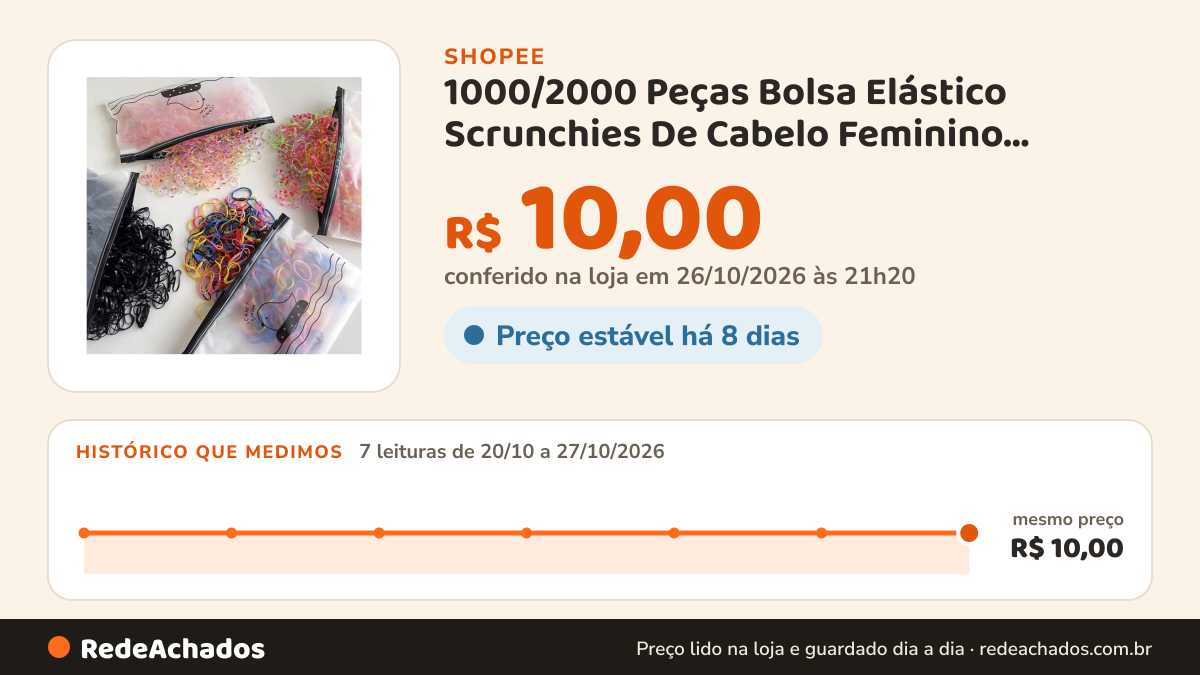 Histórico de preço de 1000/2000 Peças Bolsa Elástico Scrunchies De Cabelo Feminino Descartável Multicolorido… na Shopee: 7 leituras de 20/10/2026 a 27/10/2026, mesmo preço, R$ 10,00, em todas; R$ 10,00 conferido em 26/10/2026 às 21h20