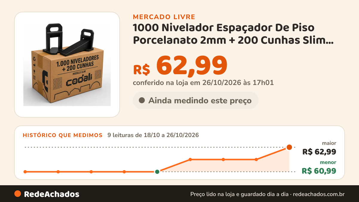 Histórico de preço de 1000 Nivelador Espaçador De Piso Porcelanato 2mm + 200 Cunhas Slim Codali no Mercado Livre: 9 leituras de 18/10/2026 a 26/10/2026, menor R$ 60,99, maior R$ 62,99; R$ 62,99 conferido em 26/10/2026 às 17h01