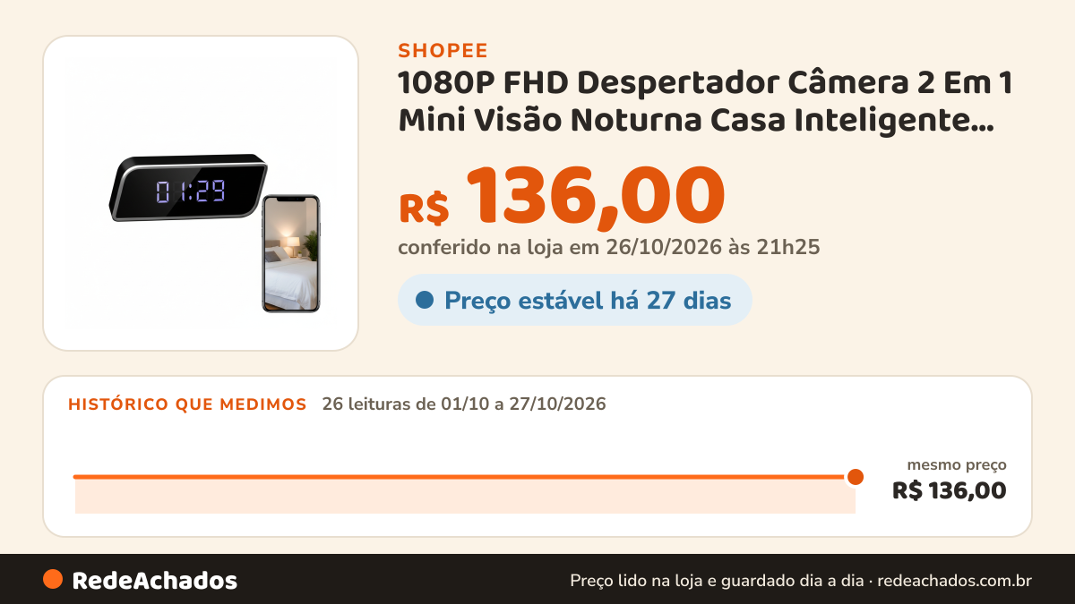 Histórico de preço de 1080P FHD Despertador Câmera 2 Em 1 Mini Visão Noturna Casa Inteligente Gravação Tempo… na Shopee: 26 leituras de 01/10/2026 a 27/10/2026, mesmo preço, R$ 136,00, em todas; R$ 136,00 conferido em 26/10/2026 às 21h25