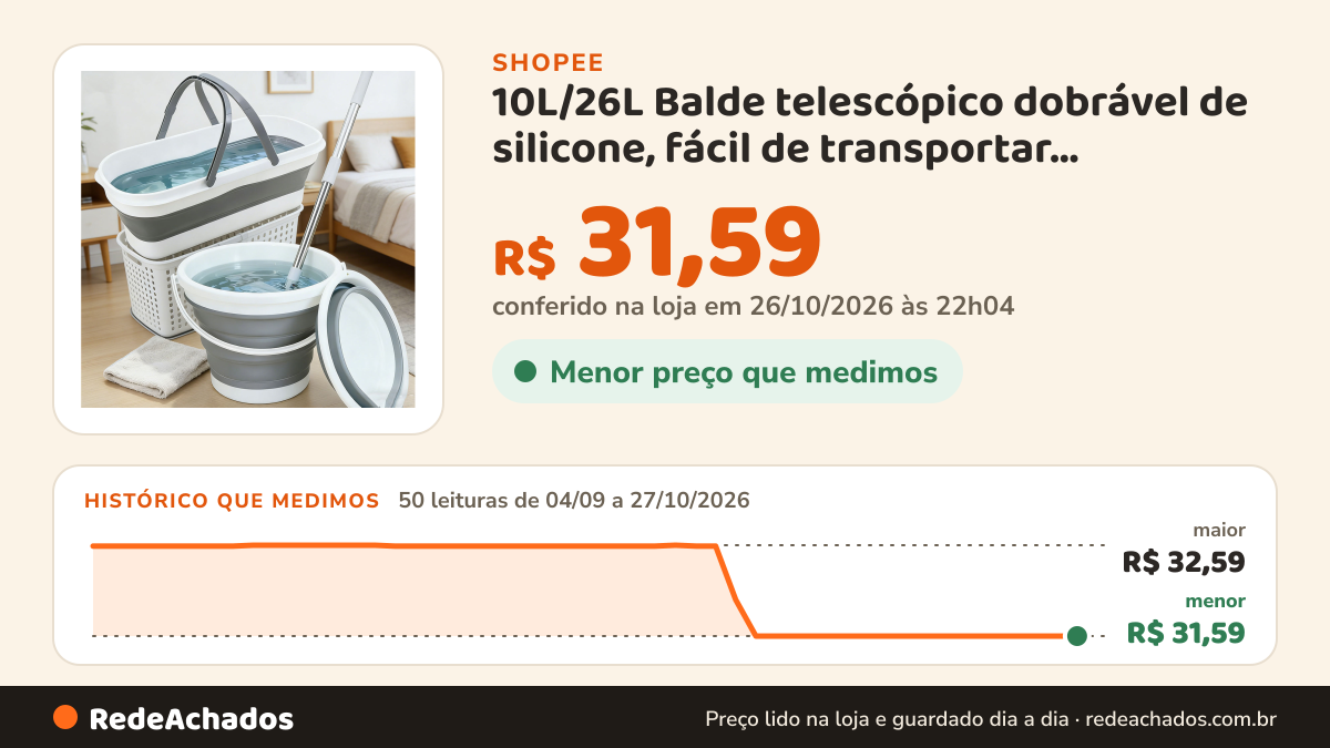 Histórico de preço de 10L/26L Balde telescópico dobrável de silicone, fácil de transportar, adequado para uso… na Shopee: 50 leituras de 04/09/2026 a 27/10/2026, menor R$ 31,59, maior R$ 32,59; R$ 31,59 conferido em 26/10/2026 às 22h04