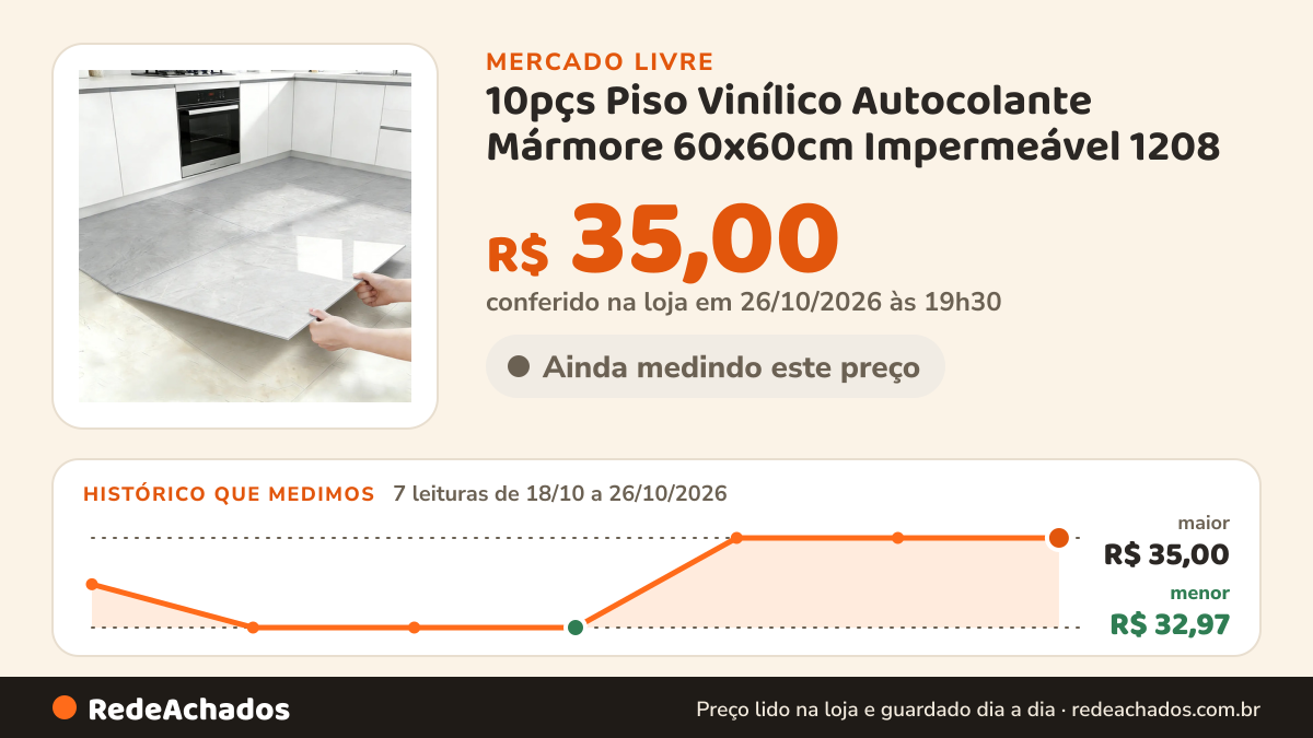 Histórico de preço de 10pçs Piso Vinílico Autocolante Mármore 60x60cm Impermeável 1208 no Mercado Livre: 7 leituras de 18/10/2026 a 26/10/2026, menor R$ 32,97, maior R$ 35,00; R$ 35,00 conferido em 26/10/2026 às 19h30