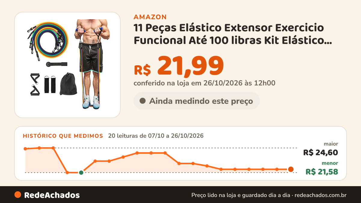 Histórico de preço de 11 Peças Elástico Extensor Exercicio Funcional Até 100 libras Kit Elástico Extensor… na Amazon: 20 leituras de 07/10/2026 a 26/10/2026, menor R$ 21,58, maior R$ 24,60; R$ 21,99 conferido em 26/10/2026 às 12h00