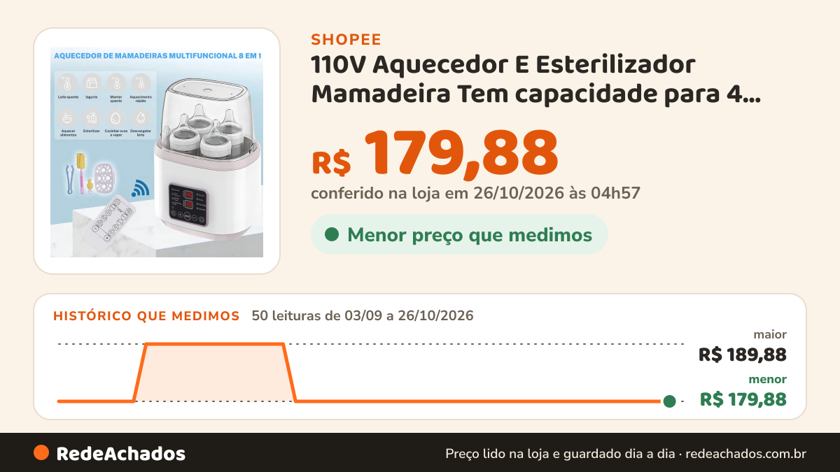 Histórico de preço de 110V Aquecedor E Esterilizador Mamadeira Tem capacidade para 4 biberões na Shopee: 50 leituras de 03/09/2026 a 26/10/2026, menor R$ 179,88, maior R$ 189,88; R$ 179,88 conferido em 26/10/2026 às 04h57
