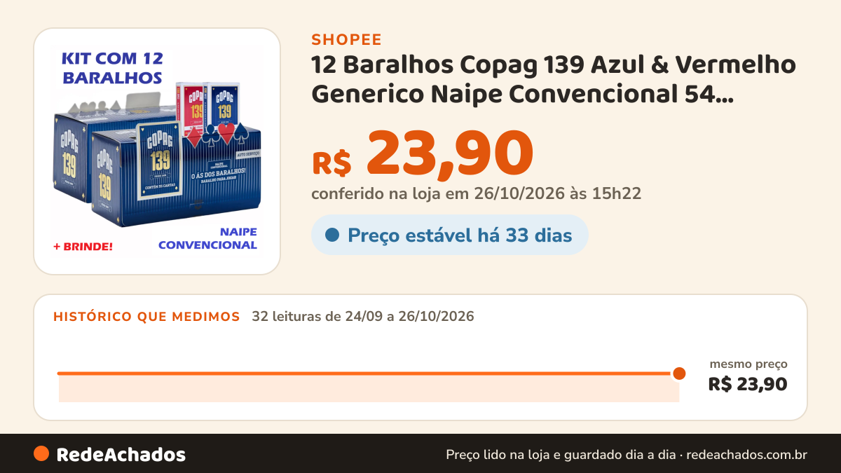 Histórico de preço de 12 Baralhos Copag 139 Azul & Vermelho Generico Naipe Convencional 54 Cartas Alta Qualidade na Shopee: 32 leituras de 24/09/2026 a 26/10/2026, mesmo preço, R$ 23,90, em todas; R$ 23,90 conferido em 26/10/2026 às 15h22