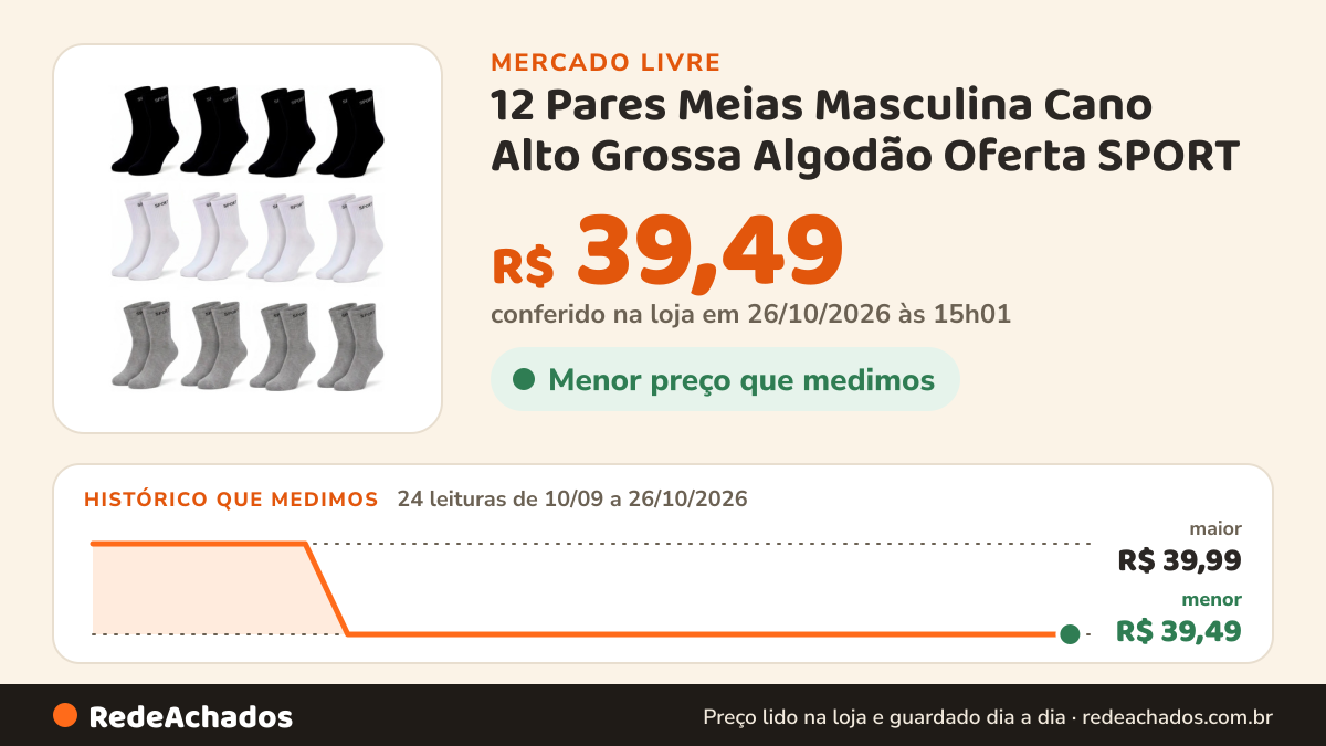 Histórico de preço de 12 Pares Meias Masculina Cano Alto Grossa Algodão Oferta SPORT no Mercado Livre: 24 leituras de 10/09/2026 a 26/10/2026, menor R$ 39,49, maior R$ 39,99; R$ 39,49 conferido em 26/10/2026 às 15h01