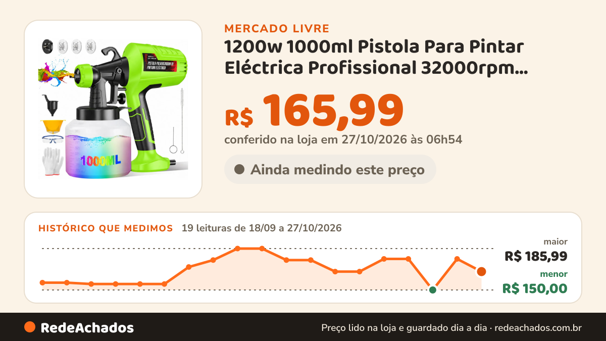 Histórico de preço de 1200w 1000ml Pistola Para Pintar Eléctrica Profissional 32000rpm Compressor Port no Mercado Livre: 19 leituras de 18/09/2026 a 27/10/2026, menor R$ 150,00, maior R$ 185,99; R$ 165,99 conferido em 27/10/2026 às 06h54