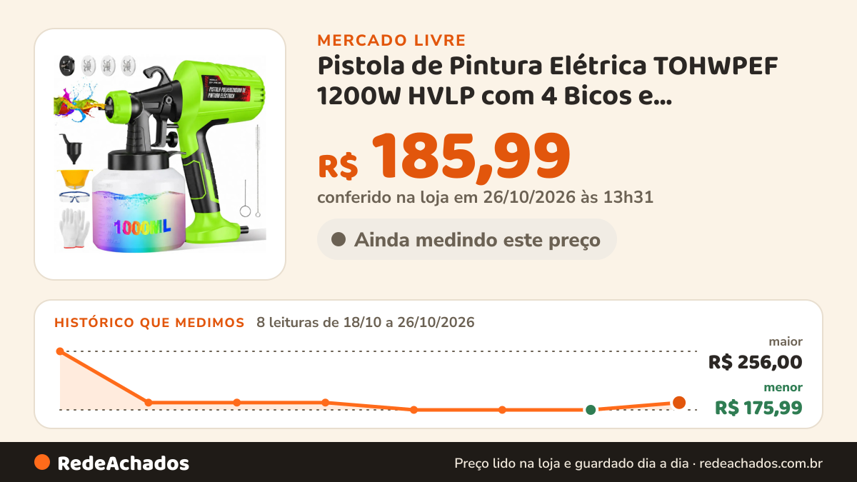 Histórico de preço de Pistola de Pintura Elétrica TOHWPEF 1200W HVLP com 4 Bicos e Reservatório de 1L no Mercado Livre: 7 leituras de 18/10/2026 a 25/10/2026, menor R$ 175,99, maior R$ 256,00; R$ 175,99 conferido em 25/10/2026 às 17h29