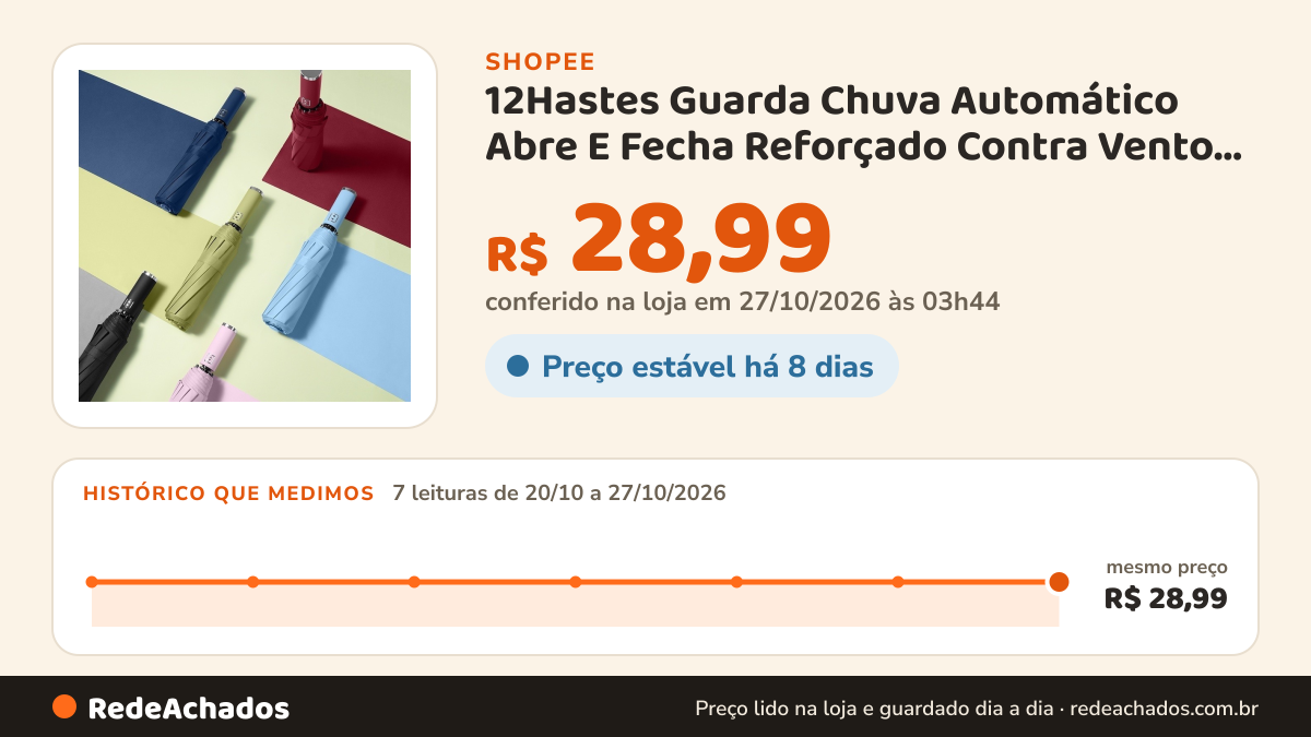 Histórico de preço de 12Hastes Guarda Chuva Automático Abre E Fecha Reforçado Contra Vento Proteção Solar… na Shopee: 7 leituras de 20/10/2026 a 27/10/2026, mesmo preço, R$ 28,99, em todas; R$ 28,99 conferido em 27/10/2026 às 03h44