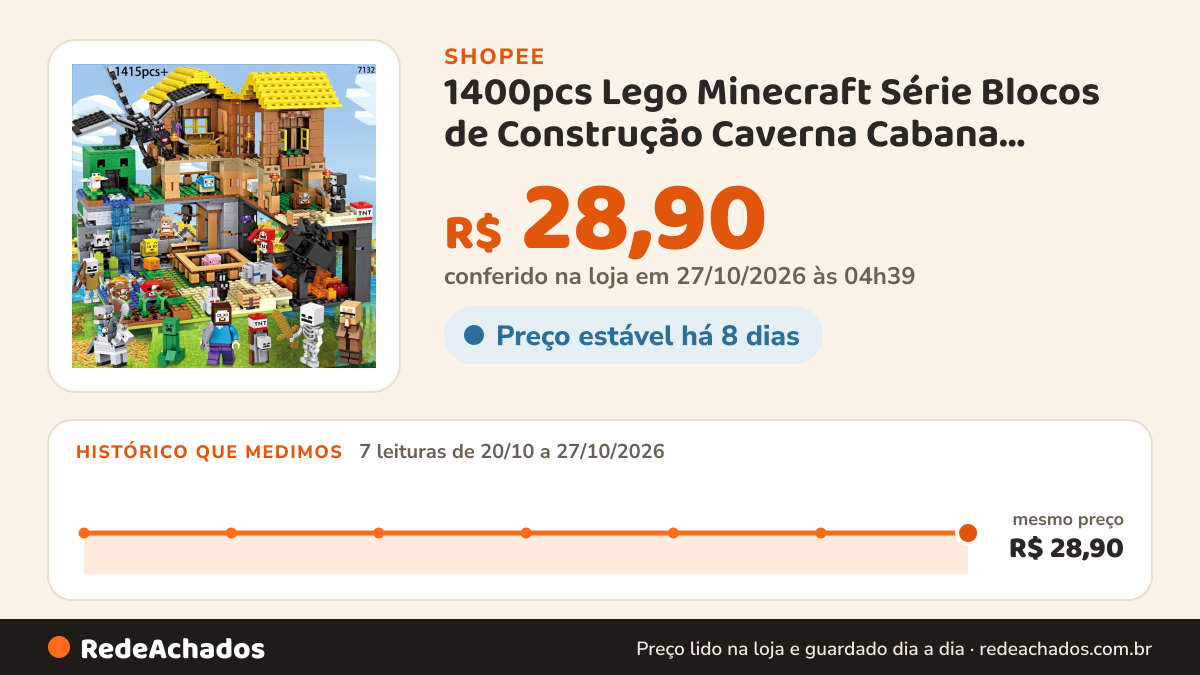 Histórico de preço de 1400pcs Lego Minecraft Série Blocos de Construção Caverna Cabana Cachoeira Cavalo de… na Shopee: 7 leituras de 20/10/2026 a 27/10/2026, mesmo preço, R$ 28,90, em todas; R$ 28,90 conferido em 27/10/2026 às 04h39