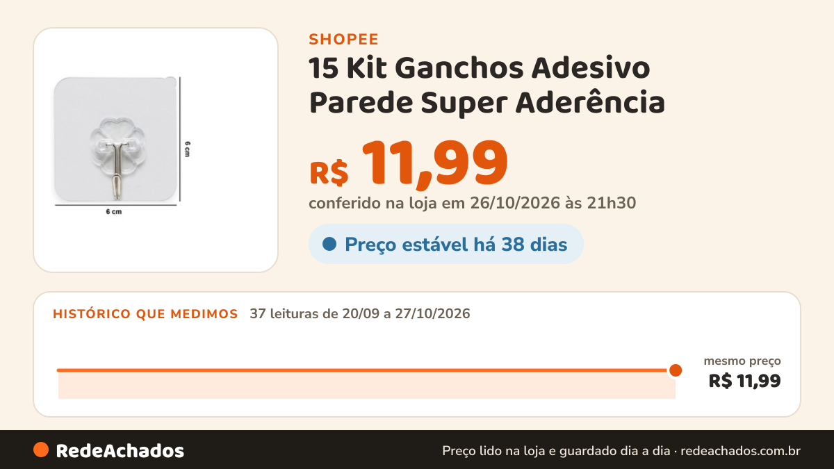 Histórico de preço de 15 Kit Ganchos Adesivo Parede Super Aderência - Transparente na Shopee: 37 leituras de 20/09/2026 a 27/10/2026, mesmo preço, R$ 11,99, em todas; R$ 11,99 conferido em 26/10/2026 às 21h30