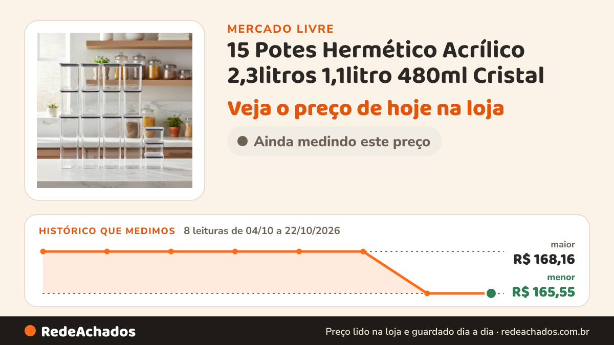 Histórico de preço de 15 Potes Hermético Acrílico 2,3litros 1,1litro 480ml Cristal no Mercado Livre: 8 leituras de 04/10/2026 a 22/10/2026, menor R$ 165,55, maior R$ 168,16