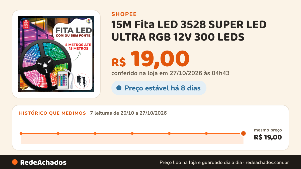 Histórico de preço de 15M Fita LED 3528 SUPER LED ULTRA RGB 12V 300 LEDS | 16 CORES IP20 Com ou Sem Fonte na Shopee: 7 leituras de 20/10/2026 a 27/10/2026, mesmo preço, R$ 19,00, em todas; R$ 19,00 conferido em 27/10/2026 às 04h43