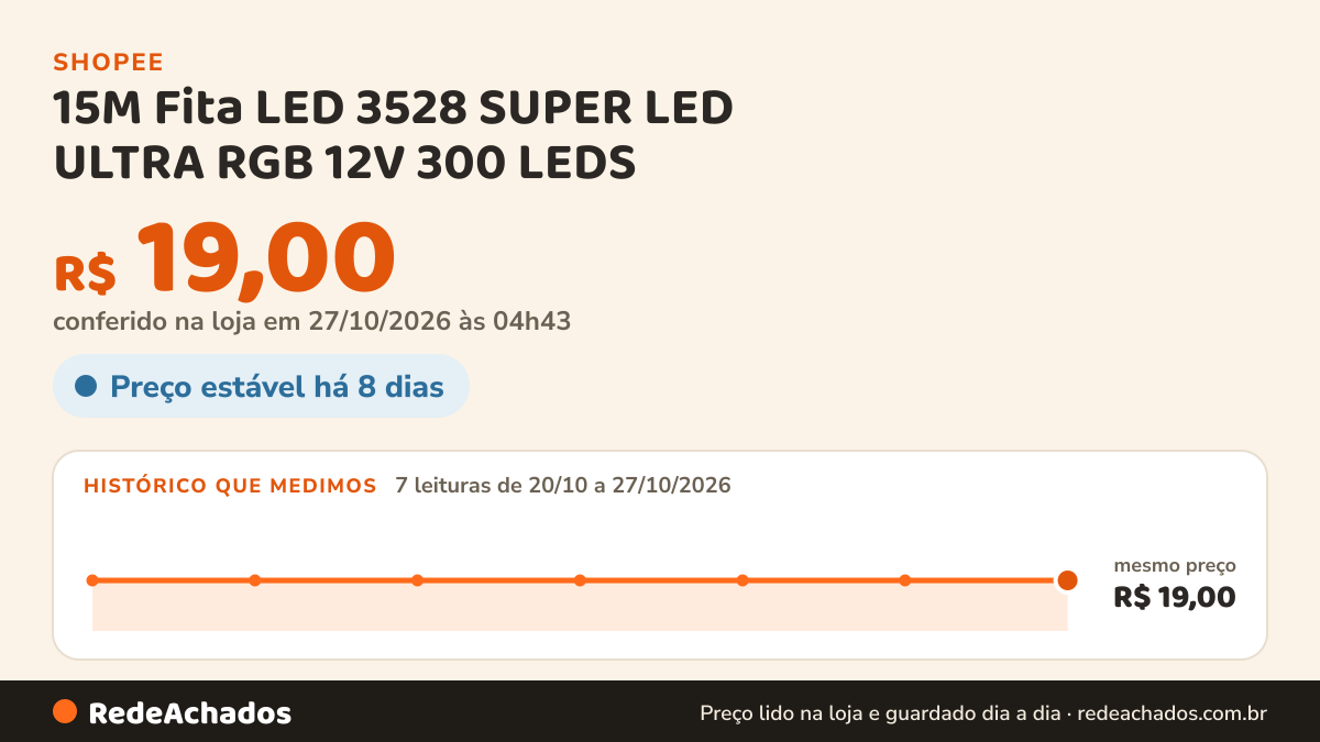 Histórico de preço de 15M Fita LED 3528 SUPER LED ULTRA RGB 12V 300 LEDS | 16 CORES IP20 Com ou Sem Fonte na Shopee: 7 leituras de 20/10/2026 a 27/10/2026, mesmo preço, R$ 19,00, em todas; R$ 19,00 conferido em 27/10/2026 às 04h43