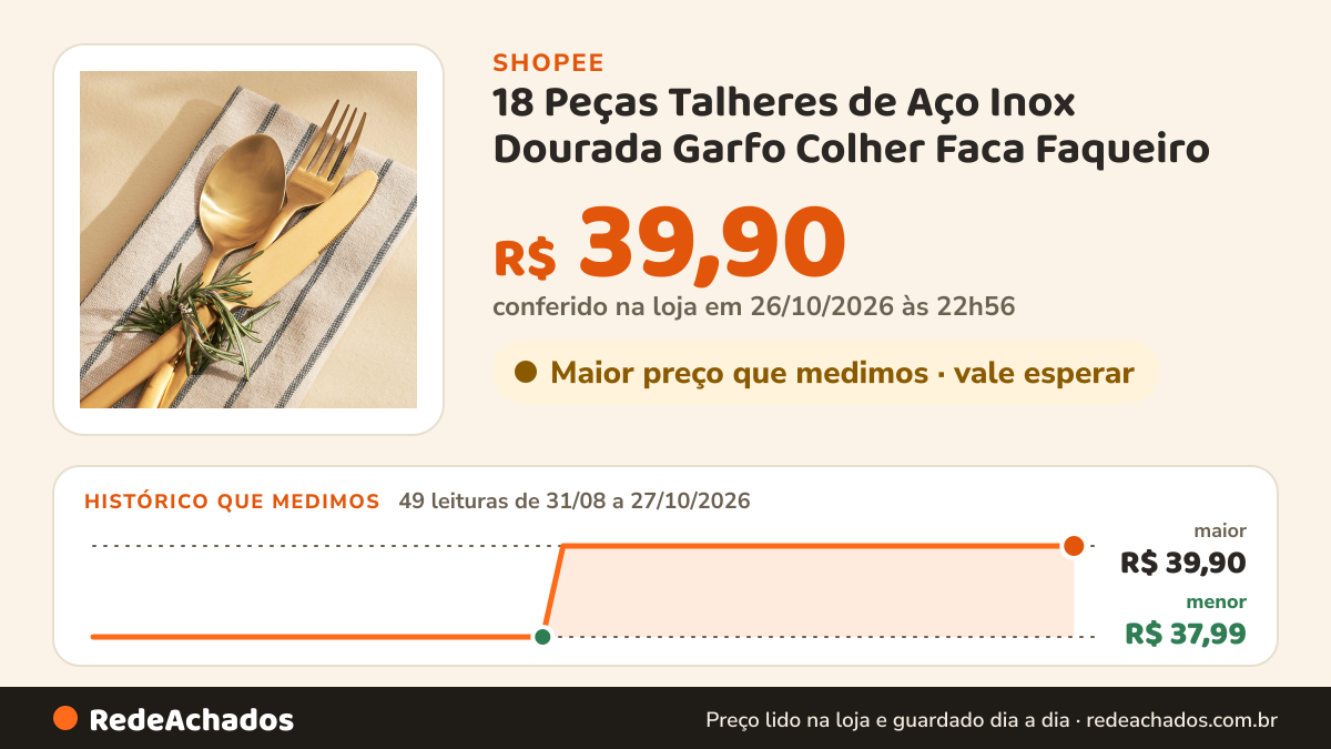 Histórico de preço de 18 Peças Talheres de Aço Inox Dourada Garfo Colher Faca Faqueiro na Shopee: 49 leituras de 31/08/2026 a 27/10/2026, menor R$ 37,99, maior R$ 39,90; R$ 39,90 conferido em 26/10/2026 às 22h56