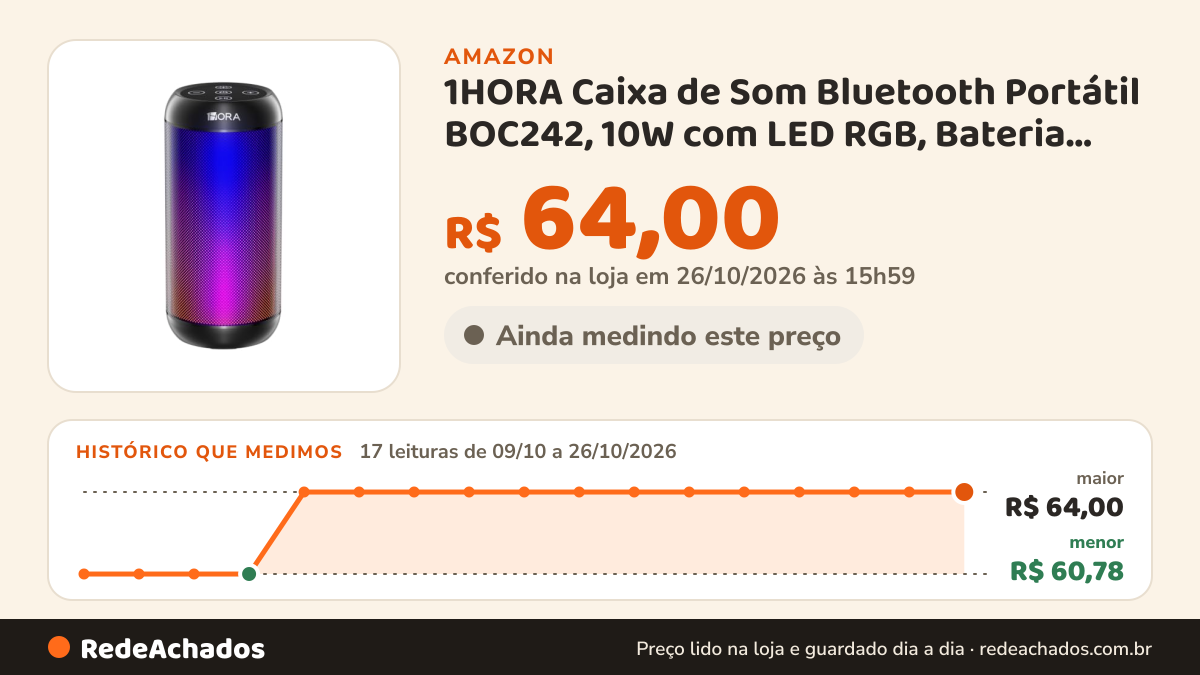 Histórico de preço de 1HORA Caixa de Som Bluetooth Portátil BOC242, 10W com LED RGB, Bateria 2400mAh, Graves… na Amazon: 17 leituras de 09/10/2026 a 26/10/2026, menor R$ 60,78, maior R$ 64,00; R$ 64,00 conferido em 26/10/2026 às 15h59