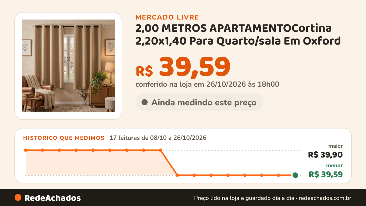 Histórico de preço de 2,00 METROS APARTAMENTOCortina 2,20x1,40 Para Quarto/sala Em Oxford no Mercado Livre: 17 leituras de 08/10/2026 a 26/10/2026, menor R$ 39,59, maior R$ 39,90; R$ 39,59 conferido em 26/10/2026 às 18h00