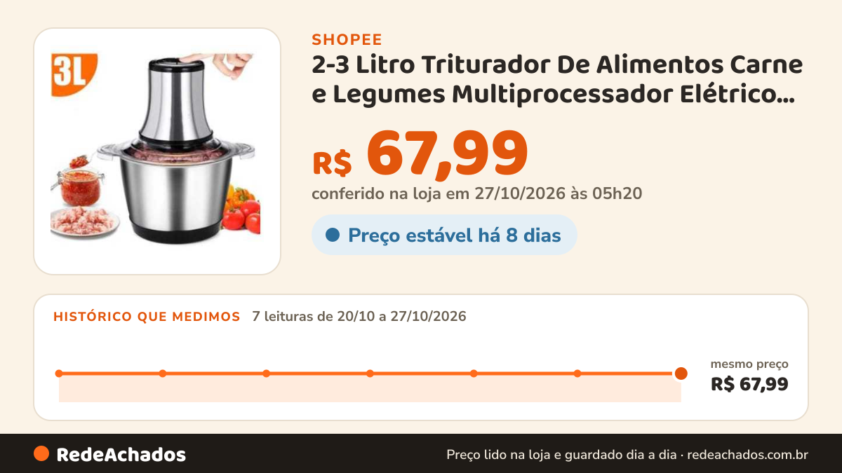 Histórico de preço de 2-3 Litro Triturador De Alimentos Carne e Legumes Multiprocessador Elétrico 2 Modos Fácil… na Shopee: 7 leituras de 20/10/2026 a 27/10/2026, mesmo preço, R$ 67,99, em todas; R$ 67,99 conferido em 27/10/2026 às 05h20