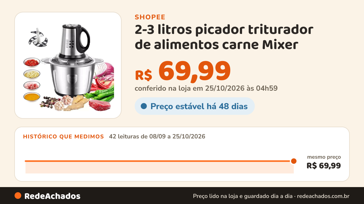 Histórico de preço de 2-3 litros picador triturador de alimentos carne Mixer na Shopee: 42 leituras de 08/09/2026 a 25/10/2026, mesmo preço, R$ 69,99, em todas; R$ 69,99 conferido em 25/10/2026 às 04h59