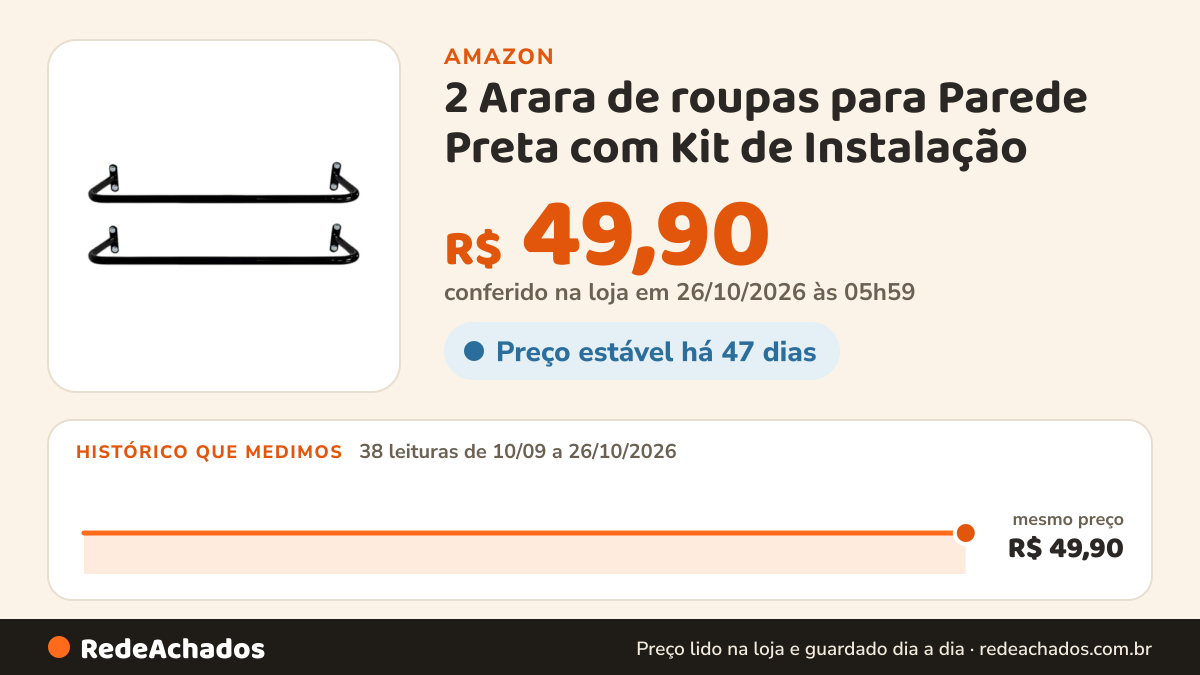 Histórico de preço de 2 Arara de roupas para Parede Preta com Kit de Instalação na Amazon: 38 leituras de 10/09/2026 a 26/10/2026, mesmo preço, R$ 49,90, em todas; R$ 49,90 conferido em 26/10/2026 às 05h59