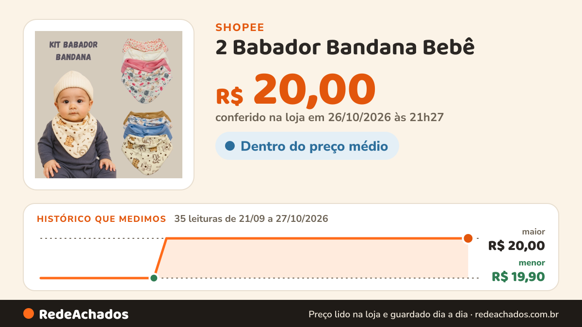 Histórico de preço de 2 Babador Bandana Bebê - Misto e Estampado Tecido Duplo Macio 100% Algodão Confortável na Shopee: 35 leituras de 21/09/2026 a 27/10/2026, menor R$ 19,90, maior R$ 20,00; R$ 20,00 conferido em 26/10/2026 às 21h27