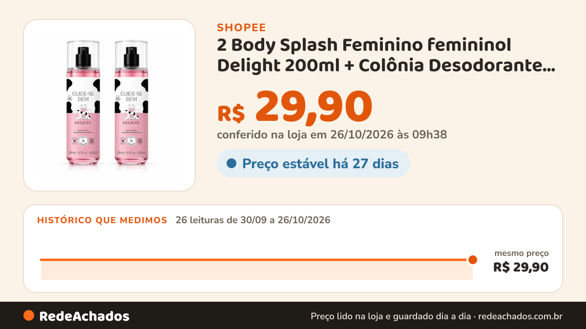 Histórico de preço de 2 Body Splash Feminino femininol Delight 200ml + Colônia Desodorante Corporal - Aroma Doce… na Shopee: 26 leituras de 30/09/2026 a 26/10/2026, mesmo preço, R$ 29,90, em todas; R$ 29,90 conferido em 26/10/2026 às 09h38