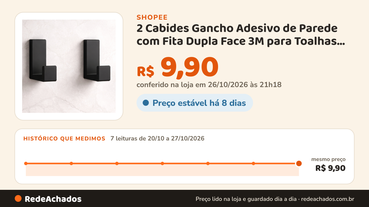 Histórico de preço de 2 Cabides Gancho Adesivo de Parede com Fita Dupla Face 3M para Toalhas Banheiro Porta… na Shopee: 7 leituras de 20/10/2026 a 27/10/2026, mesmo preço, R$ 9,90, em todas; R$ 9,90 conferido em 26/10/2026 às 21h18