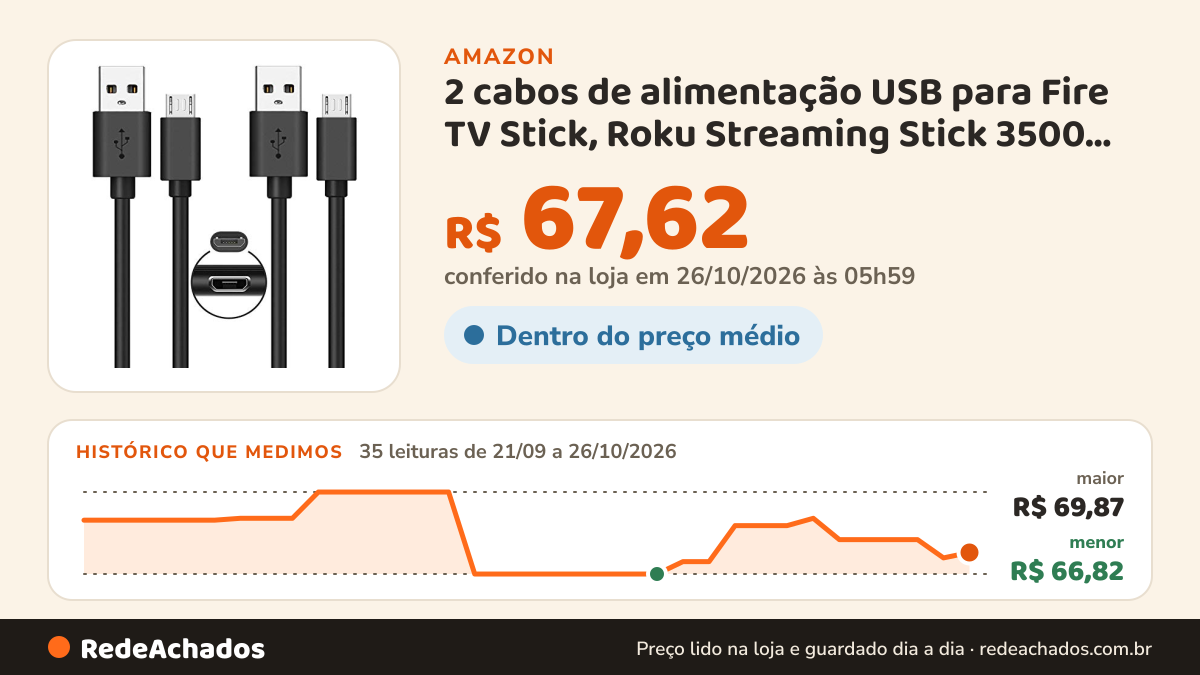 Histórico de preço de 2 cabos de alimentação USB para Fire TV Stick, Roku Streaming Stick 3500 3600 3800… na Amazon: 35 leituras de 21/09/2026 a 26/10/2026, menor R$ 66,82, maior R$ 69,87; R$ 67,62 conferido em 26/10/2026 às 05h59