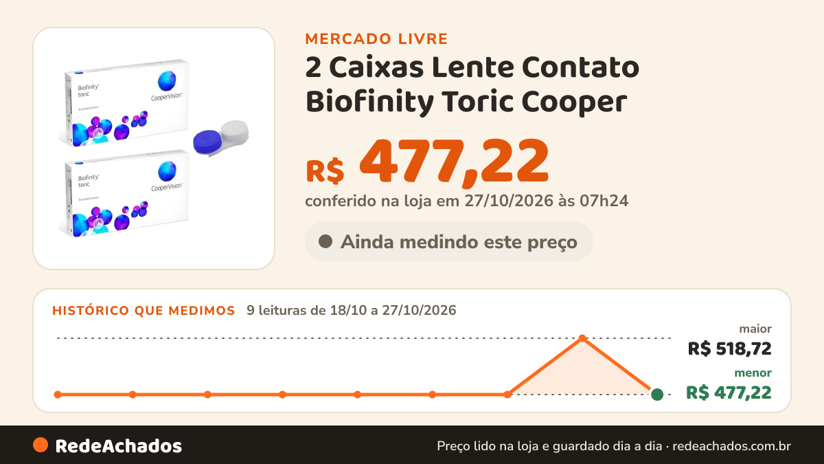 Histórico de preço de 2 Caixas Lente Contato Biofinity Toric Cooper / Astigmatismo Incolor no Mercado Livre: 9 leituras de 18/10/2026 a 27/10/2026, menor R$ 477,22, maior R$ 518,72; R$ 477,22 conferido em 27/10/2026 às 07h24
