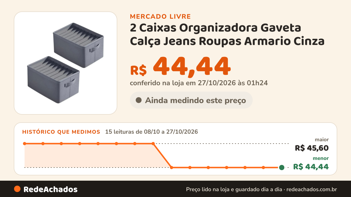 Histórico de preço de 2 Caixas Organizadora Gaveta Calça Jeans Roupas Armario Cinza no Mercado Livre: 15 leituras de 08/10/2026 a 27/10/2026, menor R$ 44,44, maior R$ 45,60; R$ 44,44 conferido em 27/10/2026 às 01h24