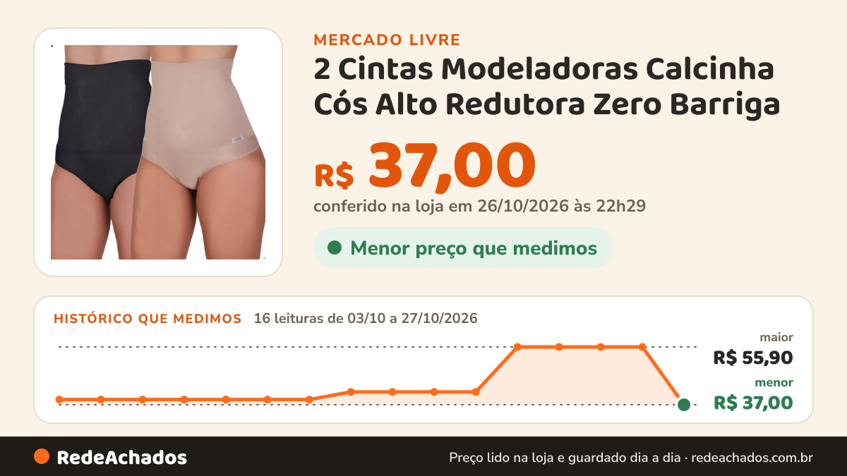 Histórico de preço de 2 Cintas Modeladoras Calcinha Cós Alto Redutora Zero Barriga no Mercado Livre: 16 leituras de 03/10/2026 a 27/10/2026, menor R$ 37,00, maior R$ 55,90; R$ 37,00 conferido em 26/10/2026 às 22h29