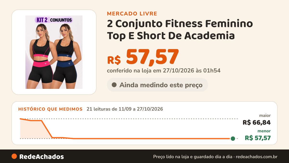 Histórico de preço de 2 Conjunto Fitness Feminino Top E Short De Academia no Mercado Livre: 21 leituras de 11/09/2026 a 27/10/2026, menor R$ 57,57, maior R$ 66,84; R$ 57,57 conferido em 27/10/2026 às 01h54