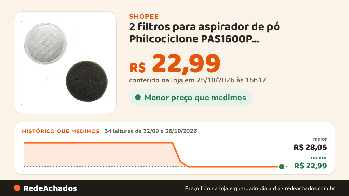 Histórico de preço de 2 filtros para aspirador de pó Philcociclone PAS1600P 1450w/PAS1420VD PET/PAS1410V/Britân… na Shopee: 34 leituras de 22/09/2026 a 25/10/2026, menor R$ 22,99, maior R$ 28,05; R$ 22,99 conferido em 25/10/2026 às 15h17