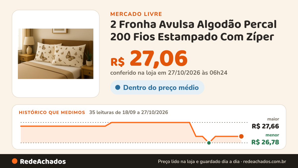 Histórico de preço de 2 Fronha Avulsa Algodão Percal 200 Fios Estampado Com Zíper no Mercado Livre: 34 leituras de 18/09/2026 a 26/10/2026, menor R$ 26,78, maior R$ 27,66; R$ 27,06 conferido em 26/10/2026 às 19h30