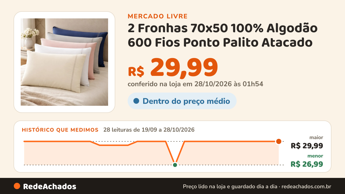 Histórico de preço de 2 Fronhas 70x50 100% Algodão 600 Fios Ponto Palito Atacado no Mercado Livre: 27 leituras de 19/09/2026 a 26/10/2026, menor R$ 26,99, maior R$ 29,99