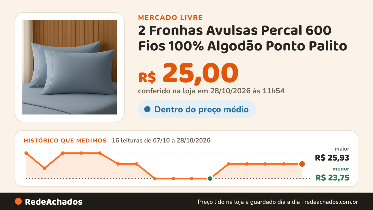Histórico de preço de 2 Fronhas Avulsas Percal 600 Fios 100% Algodão Ponto Palito no Mercado Livre: 14 leituras de 07/10/2026 a 26/10/2026, menor R$ 23,75, maior R$ 25,93