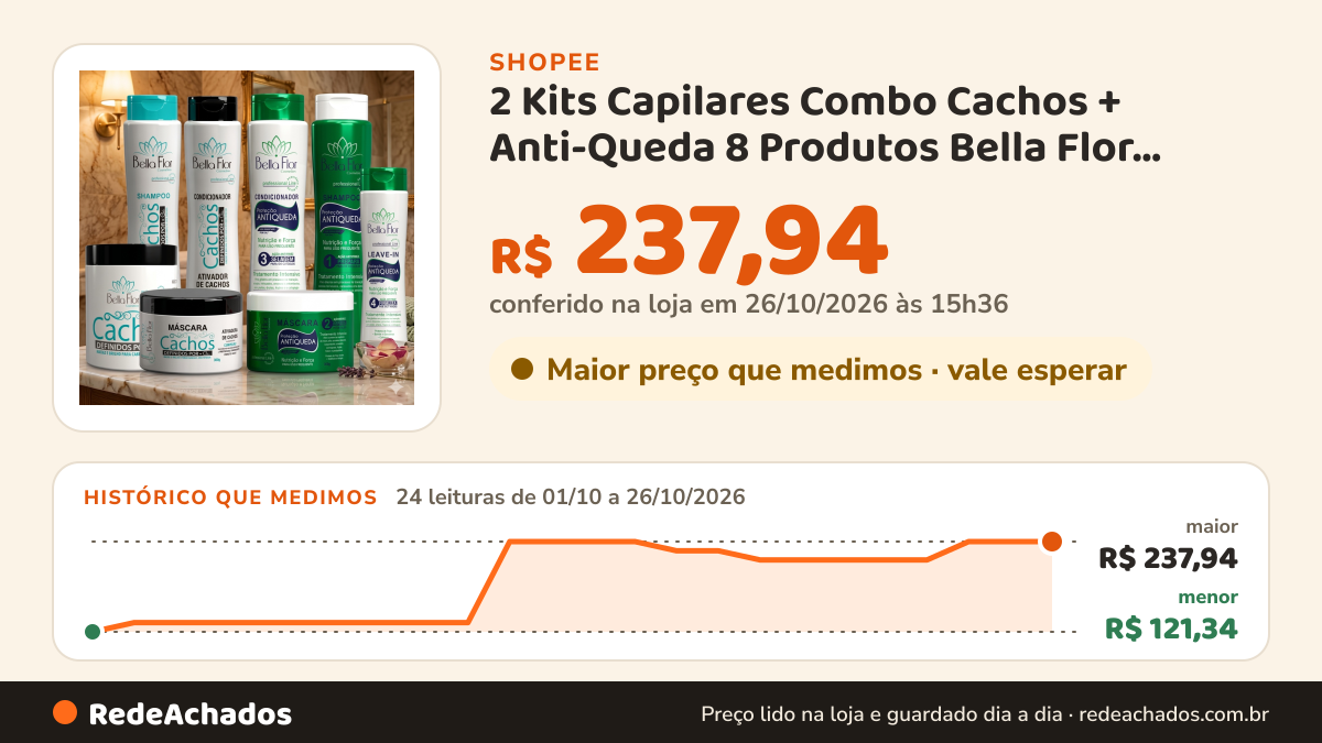 Histórico de preço de 2 Kits Capilares Combo Cachos + Anti-Queda 8 Produtos Bella Flor Definição Anti-Frizz… na Shopee: 24 leituras de 01/10/2026 a 26/10/2026, menor R$ 121,34, maior R$ 237,94; R$ 237,94 conferido em 26/10/2026 às 15h36