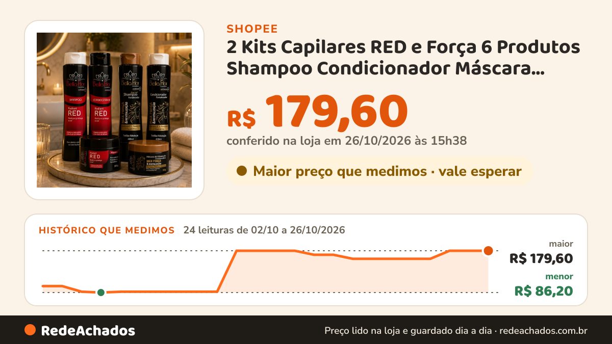Histórico de preço de 2 Kits Capilares RED e Força 6 Produtos Shampoo Condicionador Máscara Bella Flor Ruivos… na Shopee: 24 leituras de 02/10/2026 a 26/10/2026, menor R$ 86,20, maior R$ 179,60; R$ 179,60 conferido em 26/10/2026 às 15h38