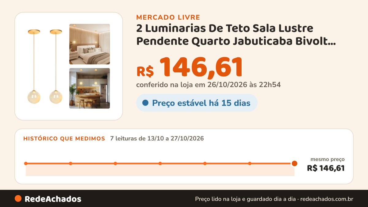 Histórico de preço de 2 Luminarias De Teto Sala Lustre Pendente Quarto Jabuticaba Bivolt Dourado - Âmbar no Mercado Livre: 7 leituras de 13/10/2026 a 27/10/2026, mesmo preço, R$ 146,61, em todas; R$ 146,61 conferido em 26/10/2026 às 22h54