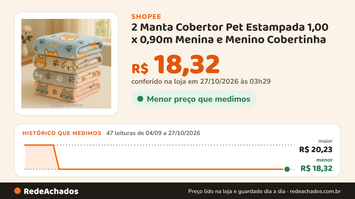 Histórico de preço de 2 Manta Cobertor Pet Estampada 1,00 x 0,90m Menina e Menino Cobertinha na Shopee: 47 leituras de 04/09/2026 a 27/10/2026, menor R$ 18,32, maior R$ 20,23; R$ 18,32 conferido em 27/10/2026 às 03h29