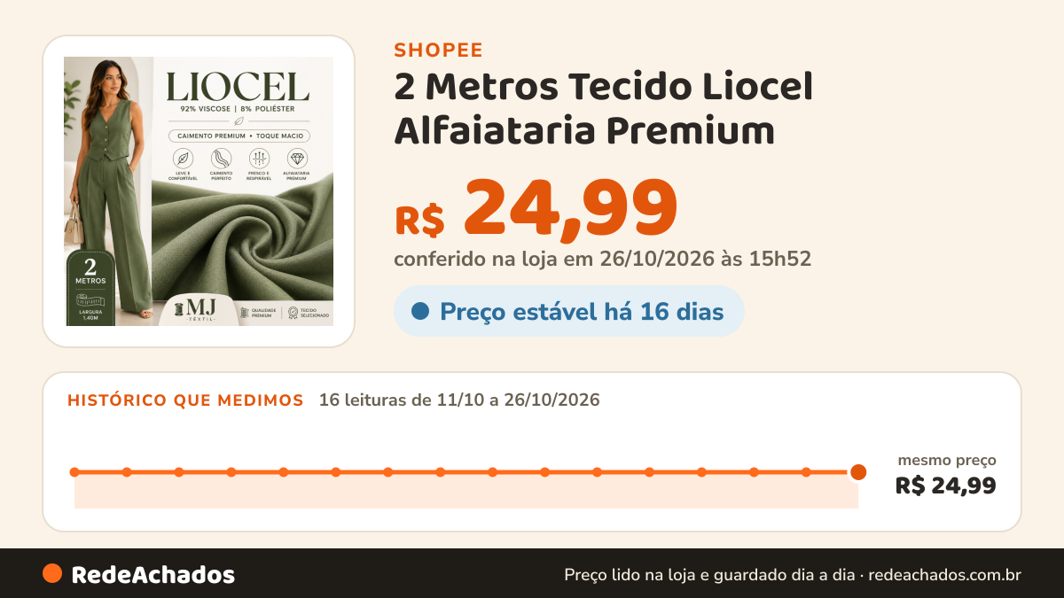 Histórico de preço de 2 Metros Tecido Liocel Alfaiataria Premium | 92% Viscose 8% Poliéster | Toque Macio e… na Shopee: 16 leituras de 11/10/2026 a 26/10/2026, mesmo preço, R$ 24,99, em todas; R$ 24,99 conferido em 26/10/2026 às 15h52