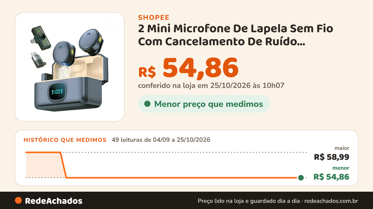 Histórico de preço de 2 Mini Microfone De Lapela Sem Fio Com Cancelamento De Ruído Magnético Profissional Para… na Shopee: 49 leituras de 04/09/2026 a 25/10/2026, menor R$ 54,86, maior R$ 58,99; R$ 54,86 conferido em 25/10/2026 às 10h07