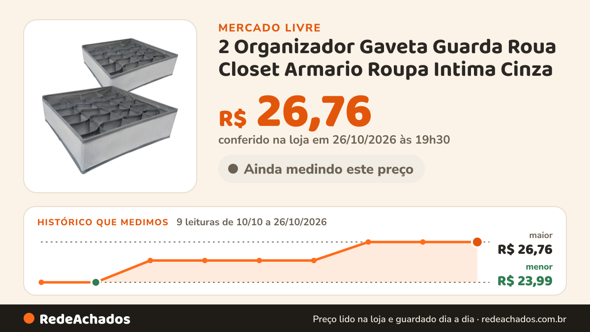 Histórico de preço de 2 Organizador Gaveta Guarda Roua Closet Armario Roupa Intima Cinza no Mercado Livre: 9 leituras de 10/10/2026 a 26/10/2026, menor R$ 23,99, maior R$ 26,76; R$ 26,76 conferido em 26/10/2026 às 19h30