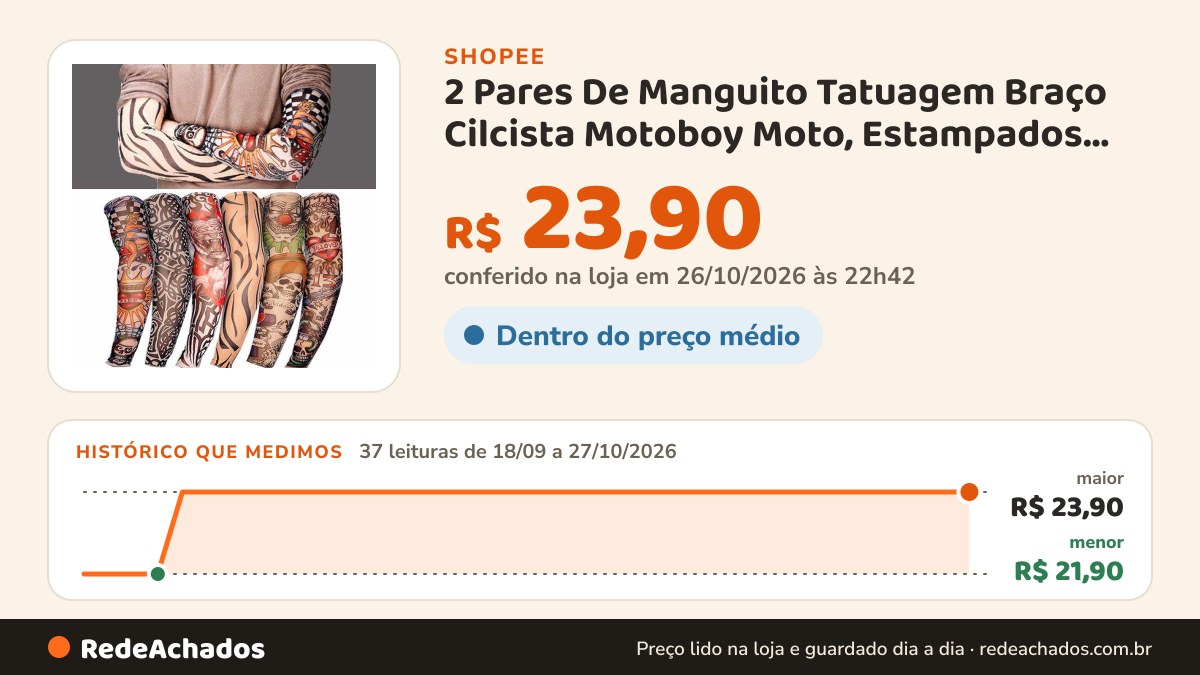 Histórico de preço de 2 Pares De Manguito Tatuagem Braço Cilcista Motoboy Moto, Estampados Arte Realista Eleve… na Shopee: 37 leituras de 18/09/2026 a 27/10/2026, menor R$ 21,90, maior R$ 23,90; R$ 23,90 conferido em 26/10/2026 às 22h42